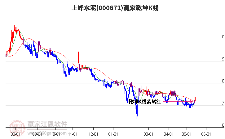 000672上峰水泥赢家乾坤K线工具