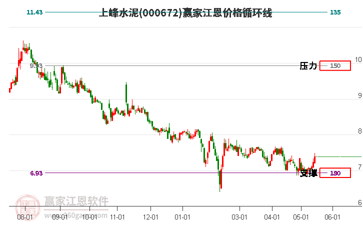 000672上峰水泥江恩价格循环线工具