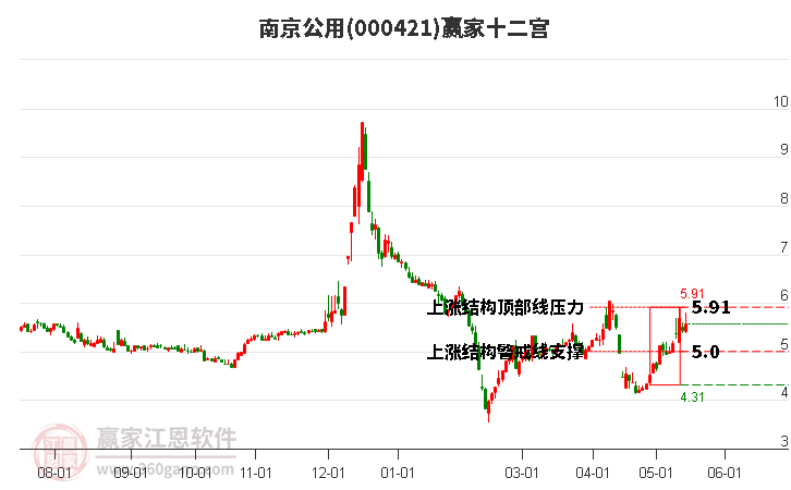 000421南京公用赢家十二宫工具