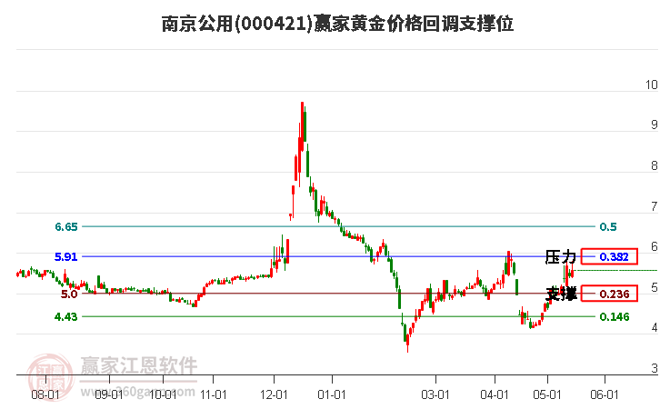 000421南京公用黄金价格回调支撑位工具