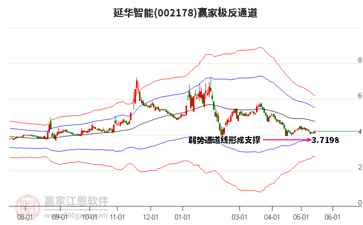 002178延华智能赢家极反通道工具