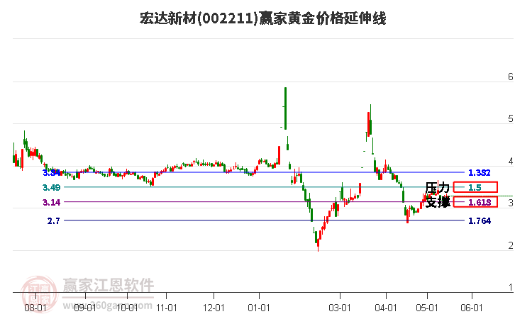 002211宏達新材黃金價格延伸線工具