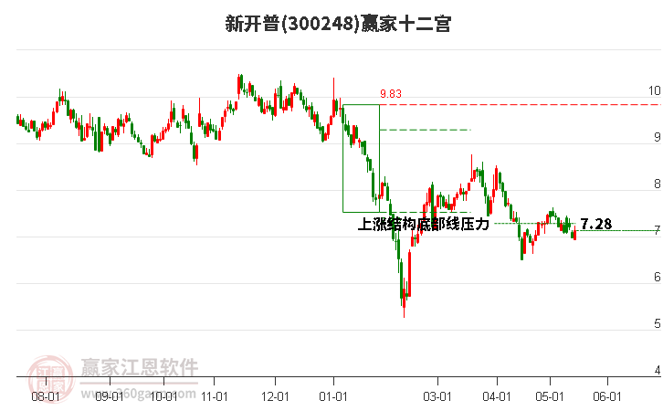 300248新開(kāi)普贏家十二宮工具 300248新開(kāi)普贏家十二宮工具
