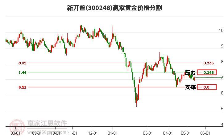 300248新開(kāi)普黃金價(jià)格分割工具 300248新開(kāi)普黃金價(jià)格分割工具