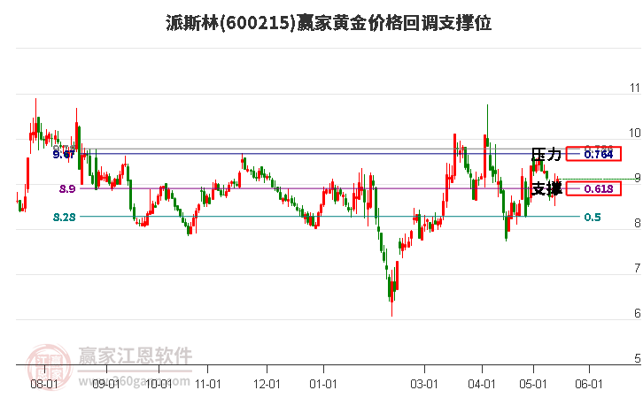 600215派斯林黄金价格回调支撑位工具