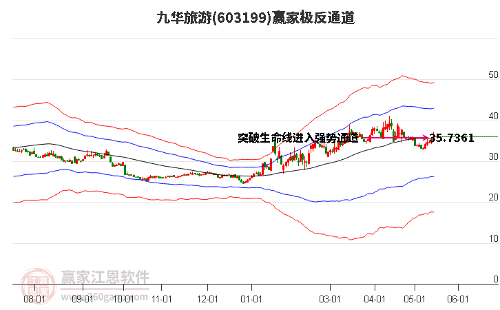 603199九华旅游赢家极反通道工具