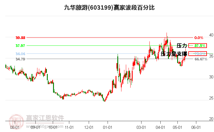 603199九华旅游波段百分比工具