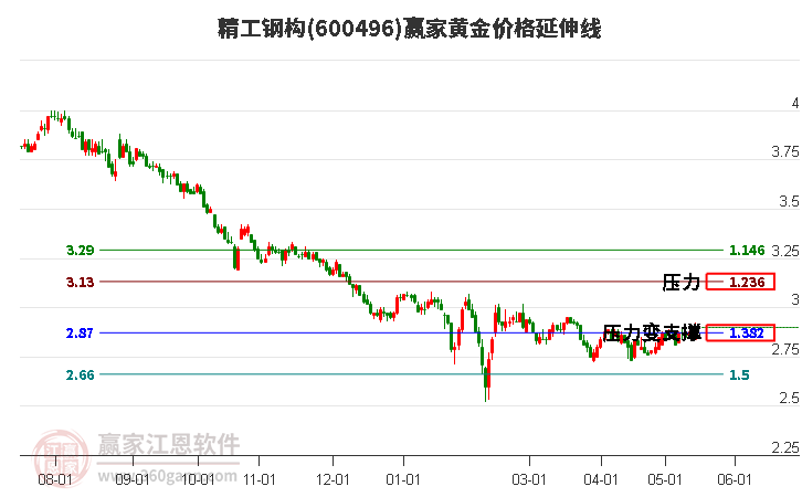 600496精工鋼構(gòu)黃金價(jià)格延伸線工具