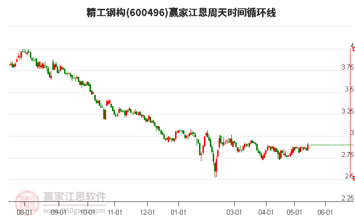 600496精工鋼構(gòu)江恩周天時(shí)間循環(huán)線工具