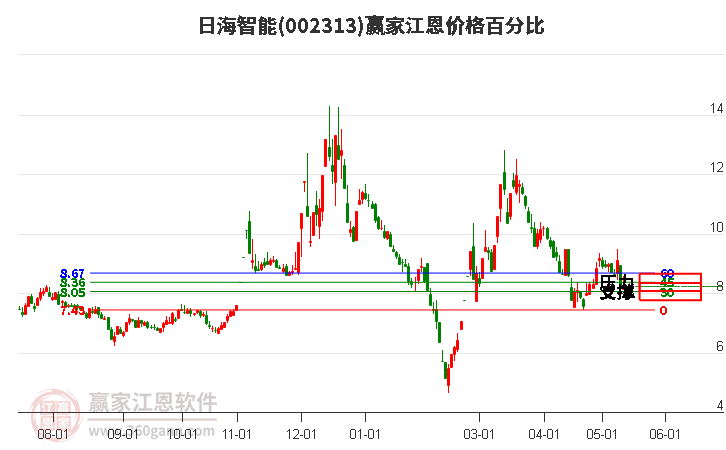 002313日海智能江恩价格百分比工具