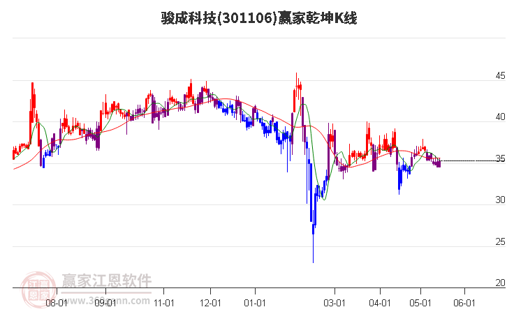 301106骏成科技赢家乾坤K线工具