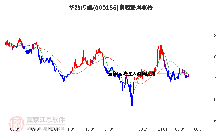 000156华数传媒赢家乾坤K线工具