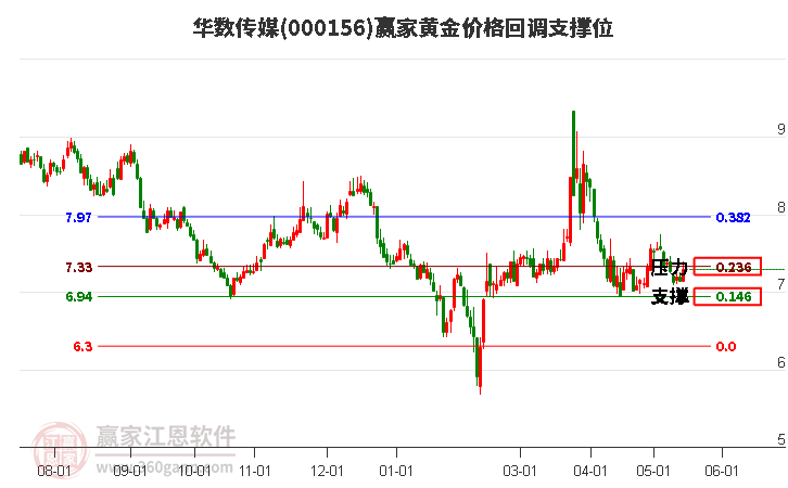 000156华数传媒黄金价格回调支撑位工具