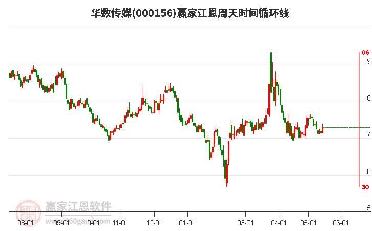 000156华数传媒江恩周天时间循环线工具