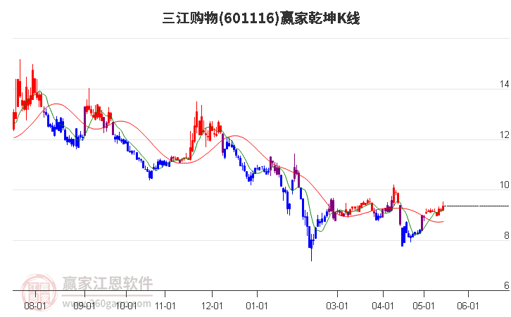 601116三江购物赢家乾坤K线工具