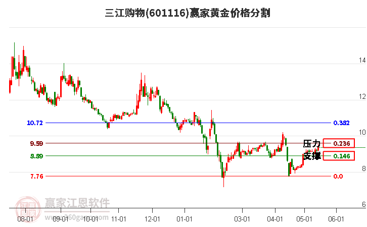 601116三江购物黄金价格分割工具