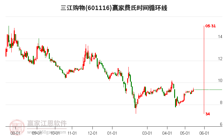 601116三江购物费氏时间循环线工具