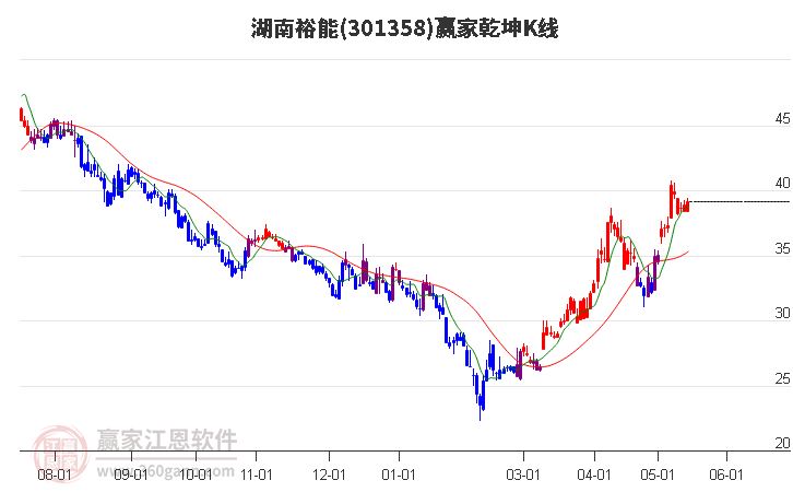 301358湖南裕能贏家乾坤K線工具 301358湖南裕能贏家乾坤K線工具