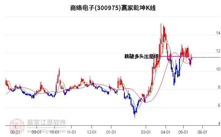 300975商絡(luò)電子贏家乾坤K線工具 300975商絡(luò)電子贏家乾坤K線工具