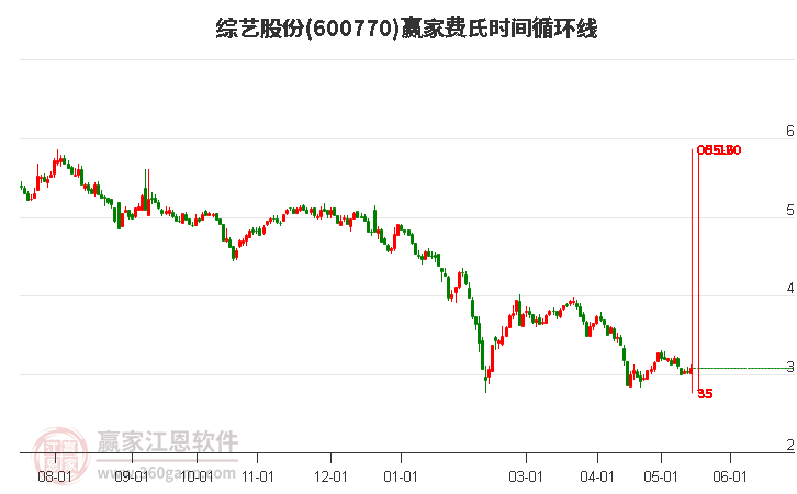 600770綜藝股份費(fèi)氏時(shí)間循環(huán)線工具 600770綜藝股份費(fèi)氏時(shí)間循環(huán)線工具
