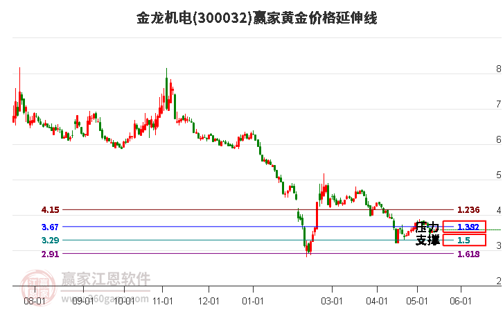 300032金龍機電黃金價格延伸線工具