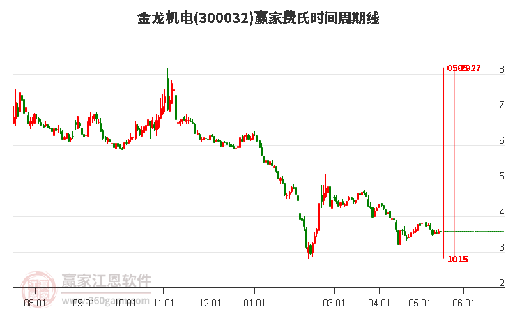300032金龍機電費氏時間周期線工具