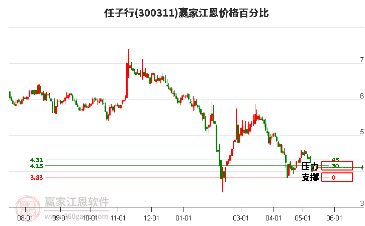 300311任子行江恩價(jià)格百分比工具 300311任子行江恩價(jià)格百分比工具