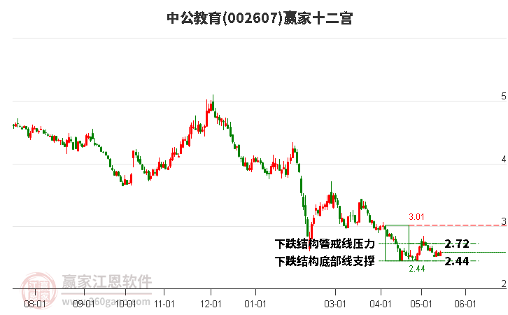 002607中公教育贏家十二宮工具