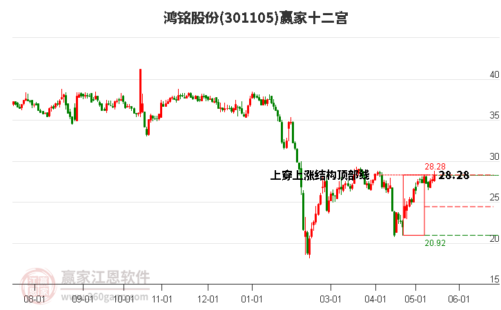301105鴻銘股份贏家十二宮工具