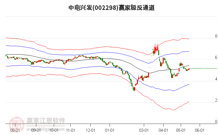 002298中电兴发赢家极反通道工具