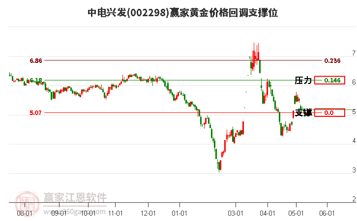 002298中电兴发黄金价格回调支撑位工具