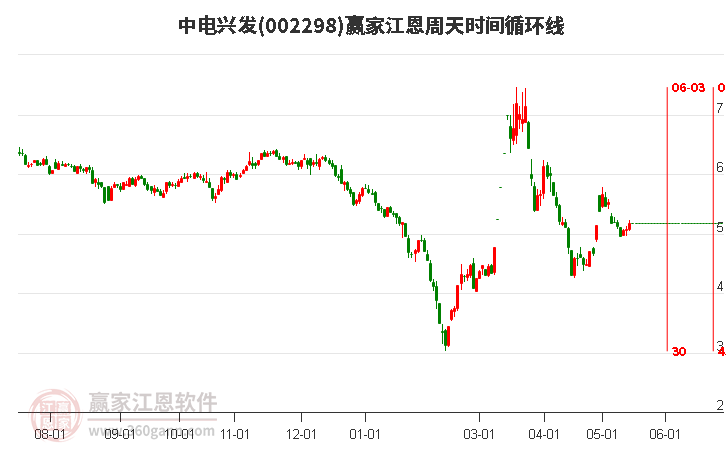 002298中电兴发江恩周天时间循环线工具