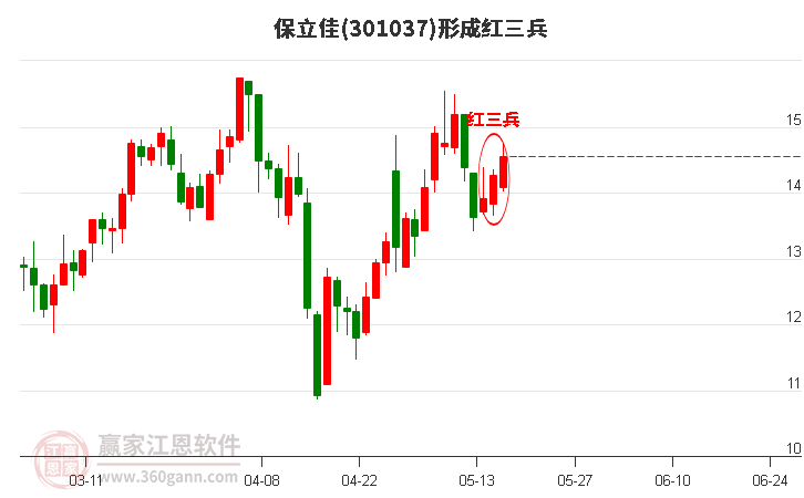 保立佳(301037)形成頂部紅三兵形態(tài)