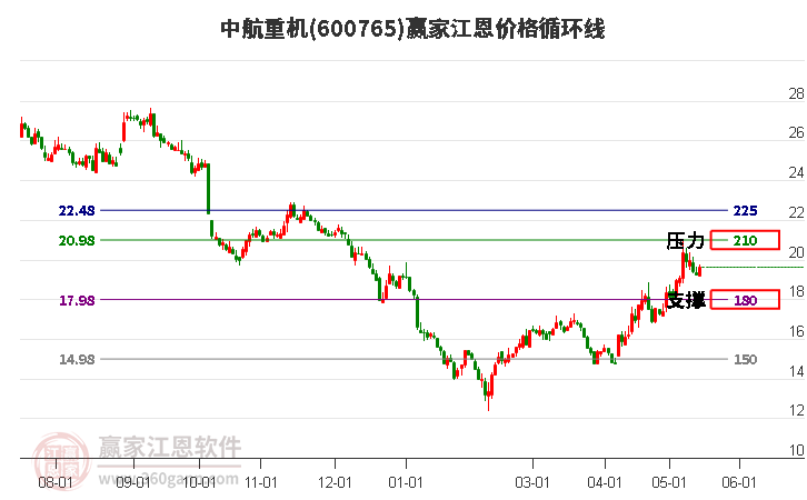 600765中航重机江恩价格循环线工具