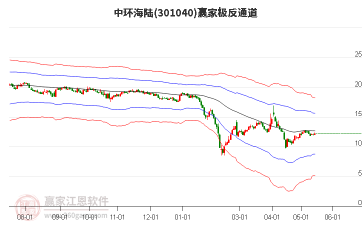301040中環(huán)海陸贏家極反通道工具 301040中環(huán)海陸贏家極反通道工具