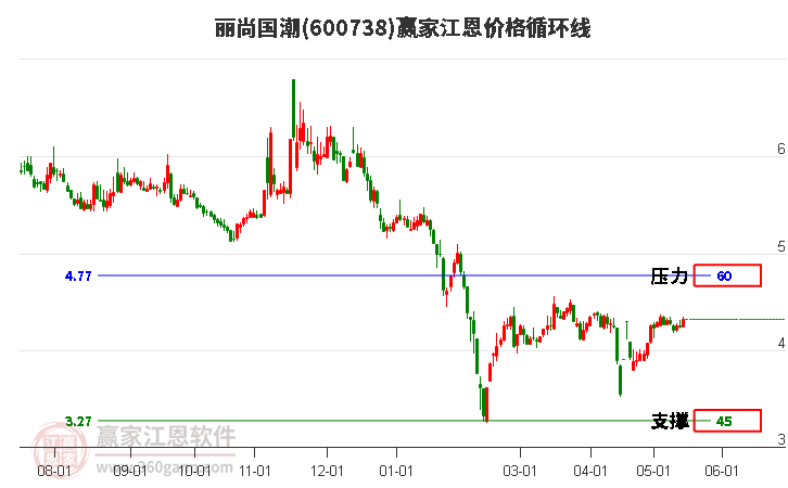 600738麗尚國潮江恩價格循環(huán)線工具