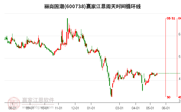 600738麗尚國潮江恩周天時間循環(huán)線工具