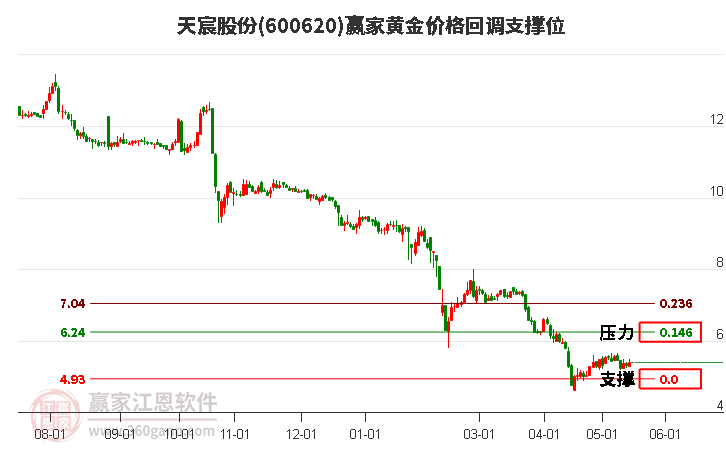 600620天宸股份黄金价格回调支撑位工具