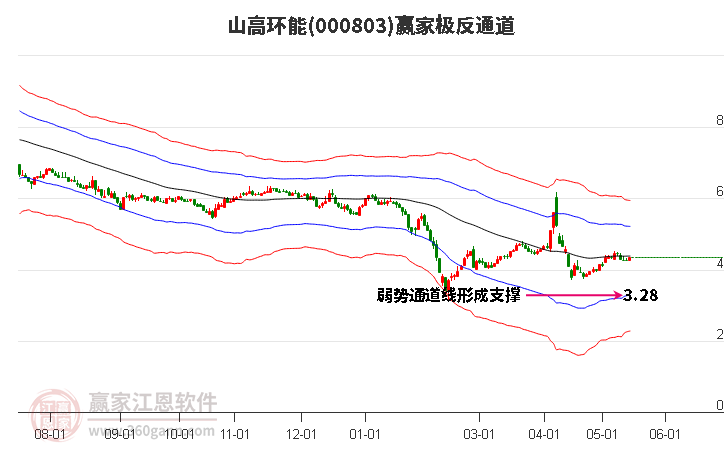 000803山高環(huán)能贏家極反通道工具 000803山高環(huán)能贏家極反通道工具