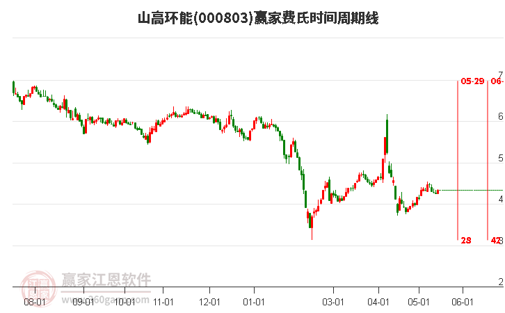 000803山高環(huán)能費氏時間周期線工具 000803山高環(huán)能費氏時間周期線工具