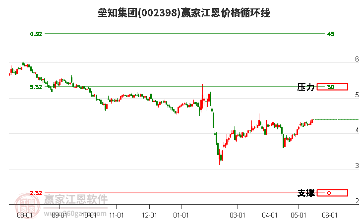 002398垒知集团江恩价格循环线工具