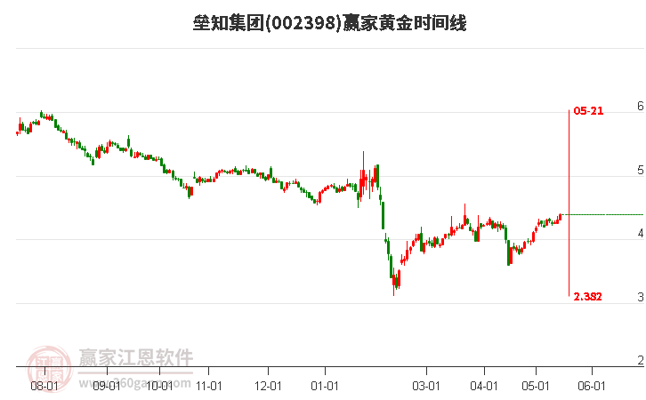 垒知集团(002398)低开收阳线，到达江恩价格循环线工具压力位5.32元下