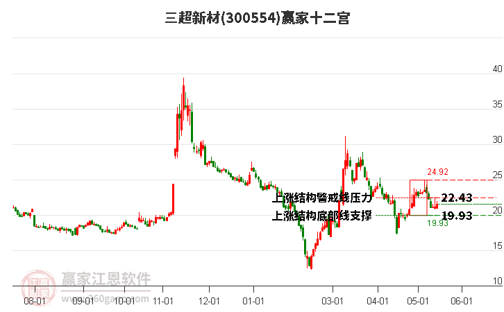 300554三超新材贏家十二宮工具