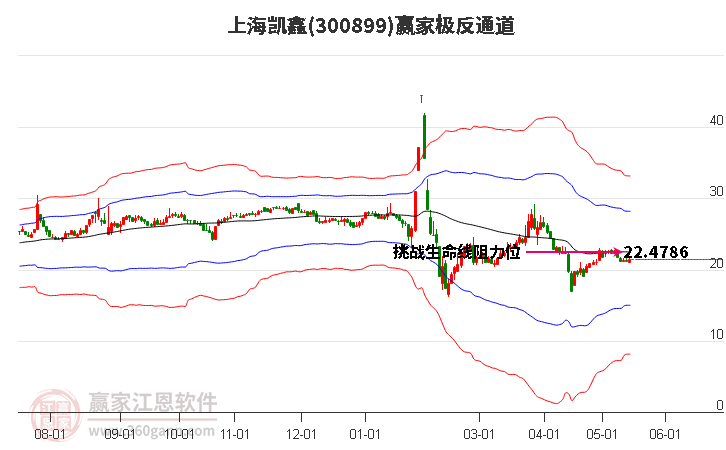 300899上海凱鑫贏家極反通道工具