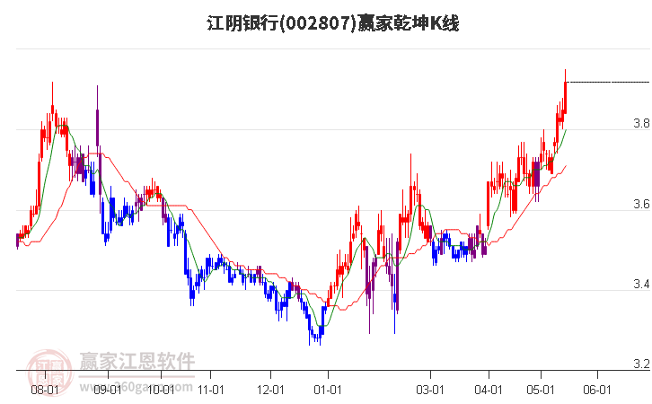 002807江阴银行赢家乾坤K线工具