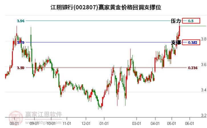 002807江阴银行黄金价格回调支撑位工具