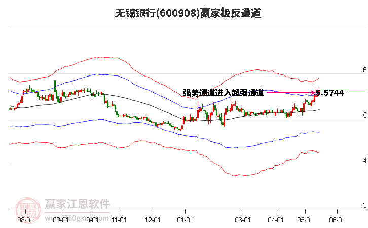 600908無錫銀行贏家極反通道工具 600908無錫銀行贏家極反通道工具
