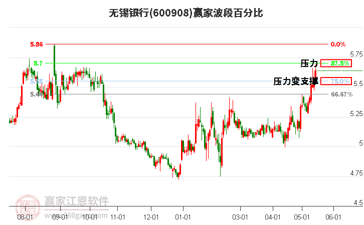 600908無錫銀行波段百分比工具 600908無錫銀行波段百分比工具