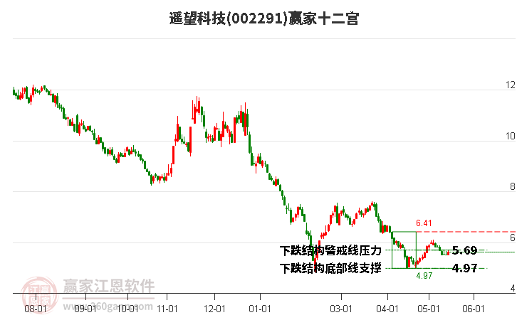 002291遙望科技贏家十二宮工具 002291遙望科技贏家十二宮工具