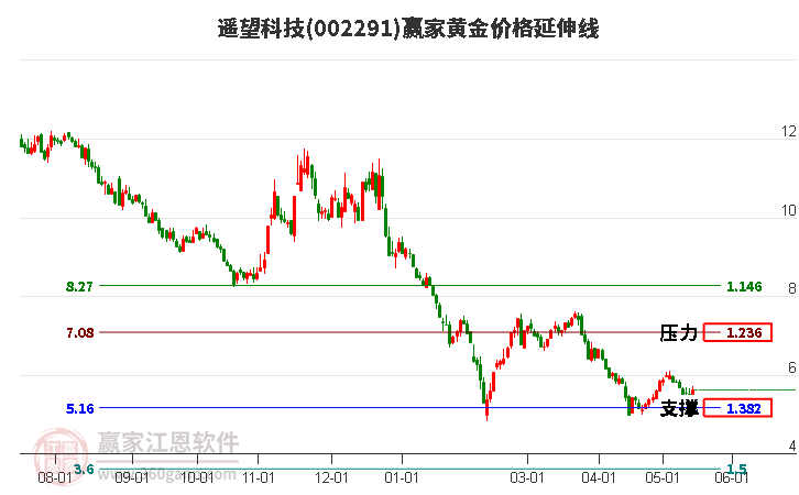 002291遙望科技黃金價(jià)格延伸線工具 002291遙望科技黃金價(jià)格延伸線工具